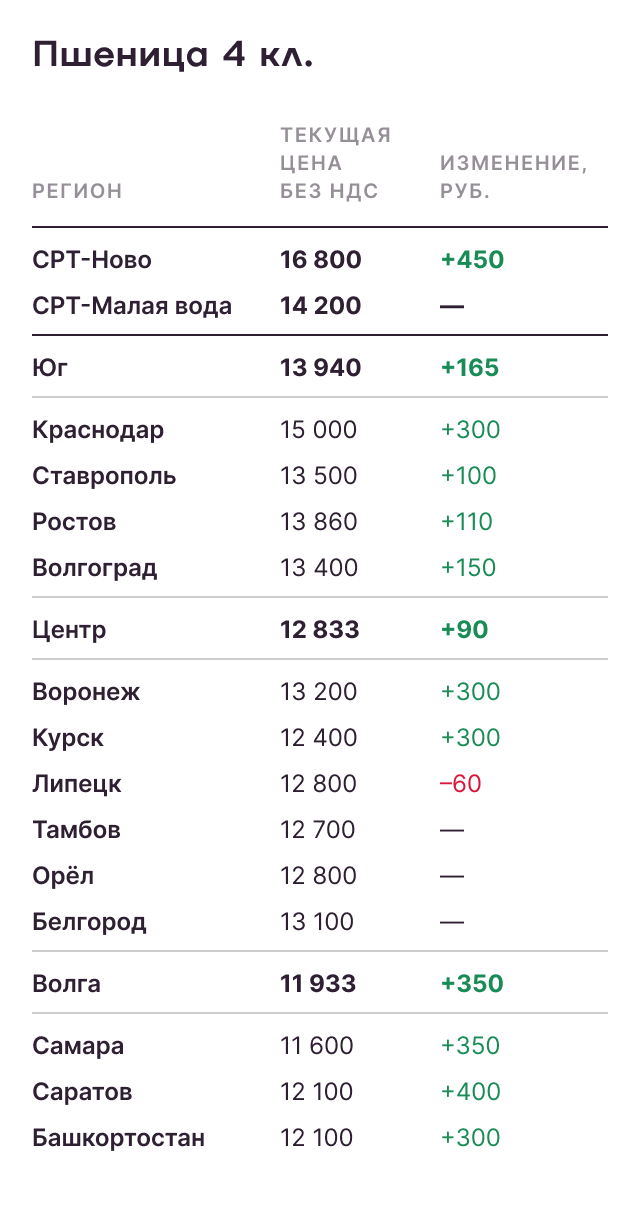 Пшеница 4 класс